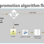 Digg promotion algorithm flow-chart