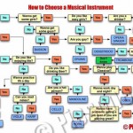 How to choose a musical Instrument guide