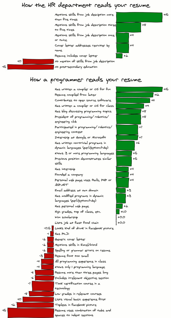 how a programmer or a human resources manager will read your resume