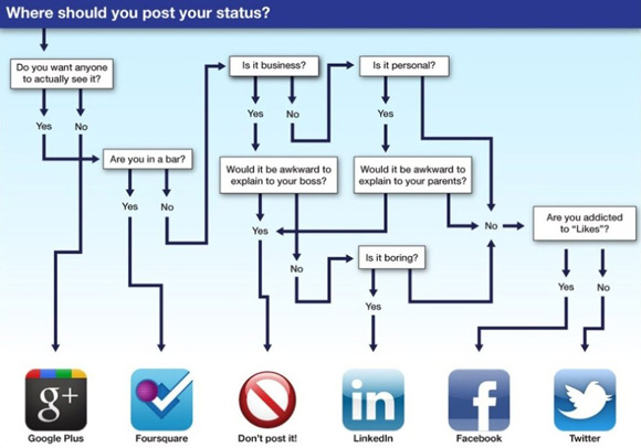 Where should you status update?